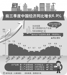 　　前三季度中国经济同比增长6.9%。<br>　　新华社发<br>